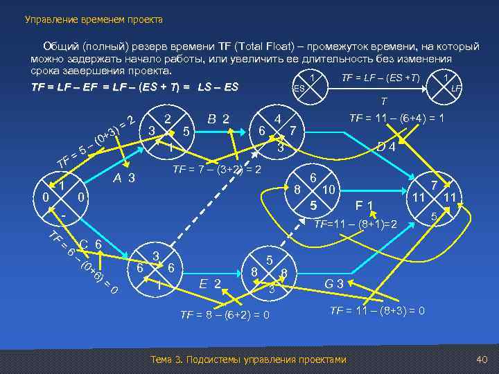 Управление временем проекта Общий (полный) резерв времени TF (Total Float) – промежуток времени, на