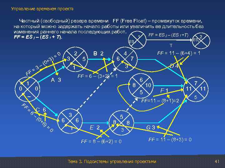 Управление временем проекта Частный (свободный) резерв времени FF (Free Float) – промежуток времени, на