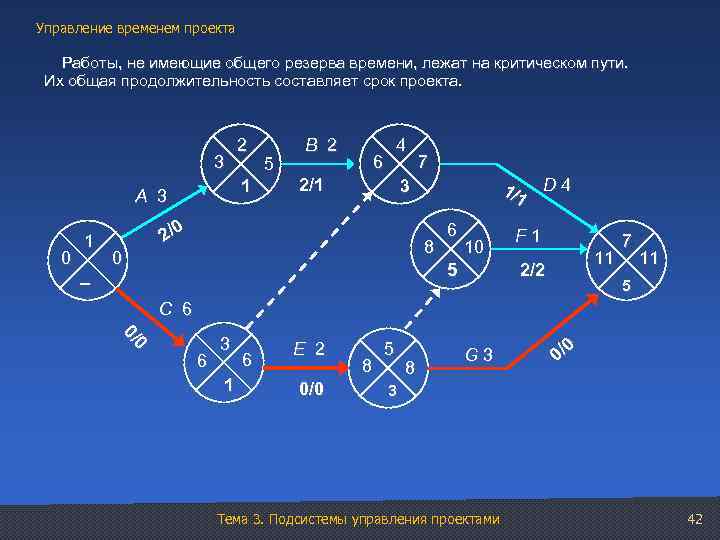 Управление временем проекта Работы, не имеющие общего резерва времени, лежат на критическом пути. Их