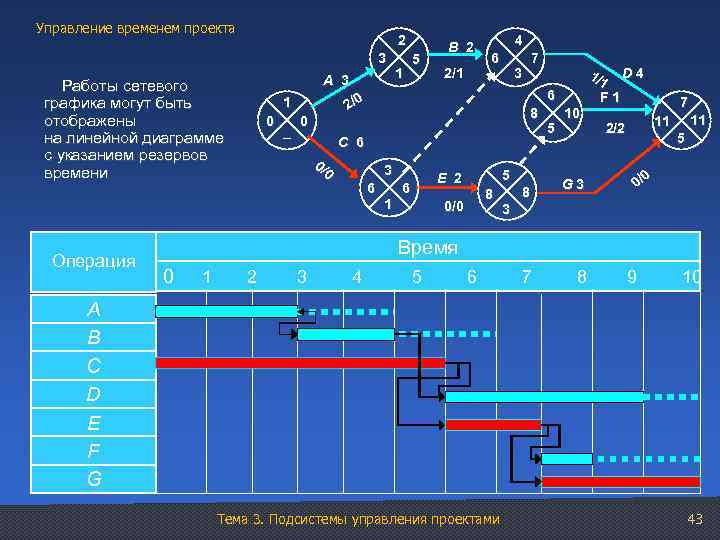 Управление временем проекта 2 3 Операция А 3 0 – 1 2/1 4 6