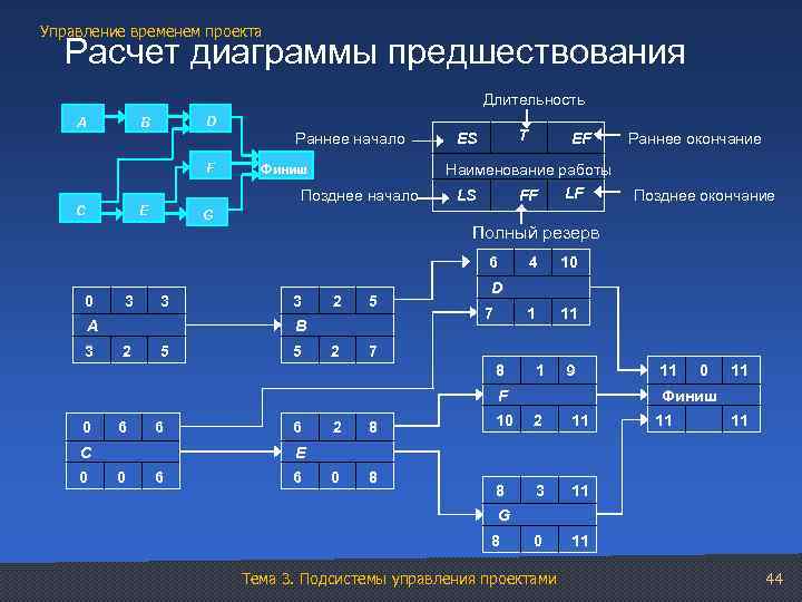 Управление временем проекта Расчет диаграммы предшествования Длительность А D B Раннее начало F С