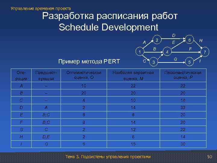 Управление временем проекта Разработка расписания работ Schedule Development 2 A B 1 Пример метода