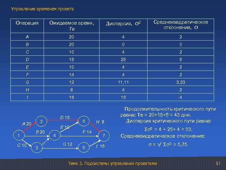 Управление временем проекта Операция Ожидаемое время, Те Дисперсия, σ2 Среднеквадратическое отклонение, σ A 20