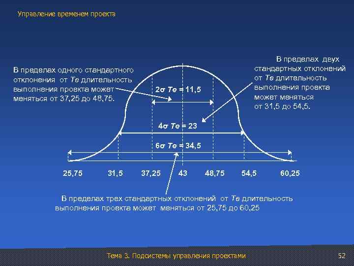 Управление временем проекта В пределах одного стандартного отклонения от Те длительность выполнения проекта может