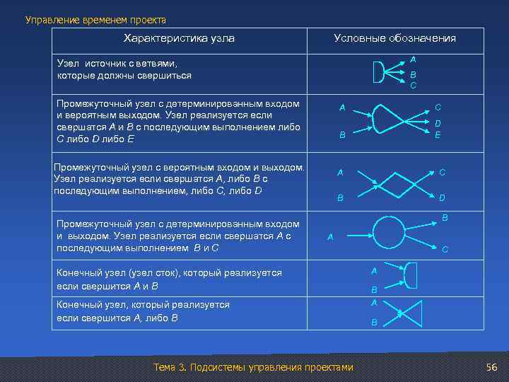 Управление временем проекта Характеристика узла Условные обозначения А Узел источник с ветвями, которые должны