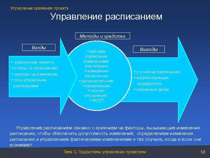 Управление временем проекта Управление расписанием Методы и средства Входы • расписание проекта; • отчеты