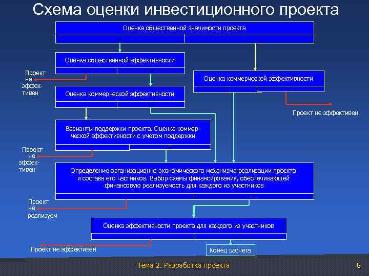 Схема оценки инвестиционного проекта Оценка общественной значимости проекта + - Оценка общественной эффективности Проект