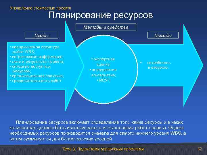 Управление стоимостью проекта Планирование ресурсов Методы и средства Входы Выходы • иерархическая структура работ