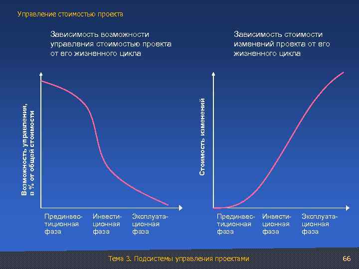 Управление стоимостью проекта Зависимость стоимости изменений проекта от его жизненного цикла Возможность управления, в