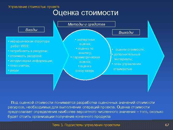 Управление стоимостью проекта Оценка стоимости Методы и средства Входы • иерархическая структура работ WBS;