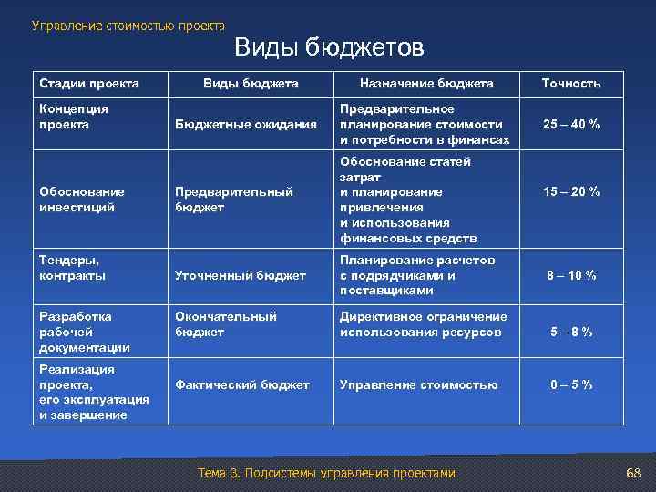 Управление стоимостью проекта Виды бюджетов Стадии проекта Концепция проекта Обоснование инвестиций Тендеры, контракты Разработка