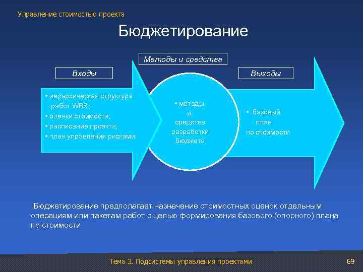 Управление стоимостью проекта Бюджетирование Методы и средства Входы Выходы • иерархическая структура работ WBS;