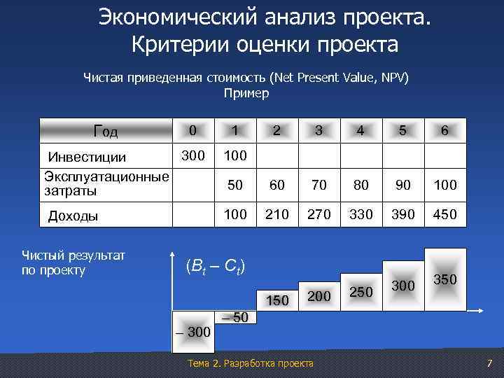 Экономический анализ проекта. Критерии оценки проекта Чистая приведенная стоимость (Net Present Value, NPV) Пример