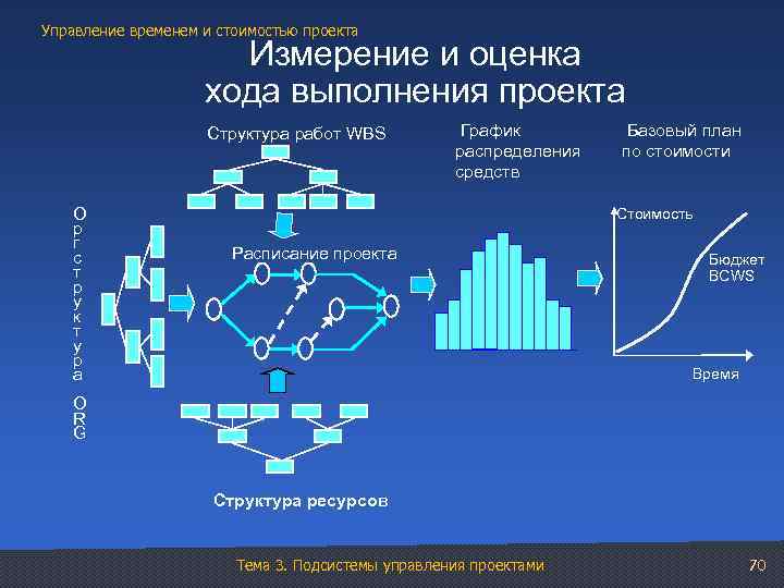 Управление временем и стоимостью проекта Измерение и оценка хода выполнения проекта Структура работ WBS