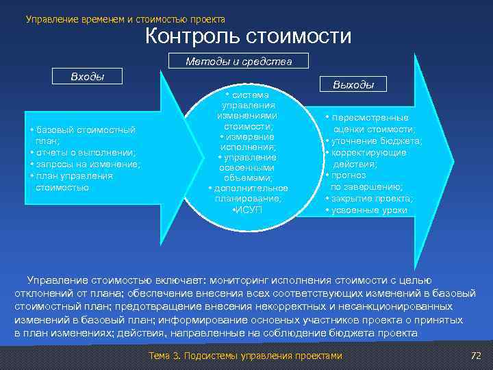 Управление временем и стоимостью проекта Контроль стоимости Входы • базовый стоимостный план; • отчеты