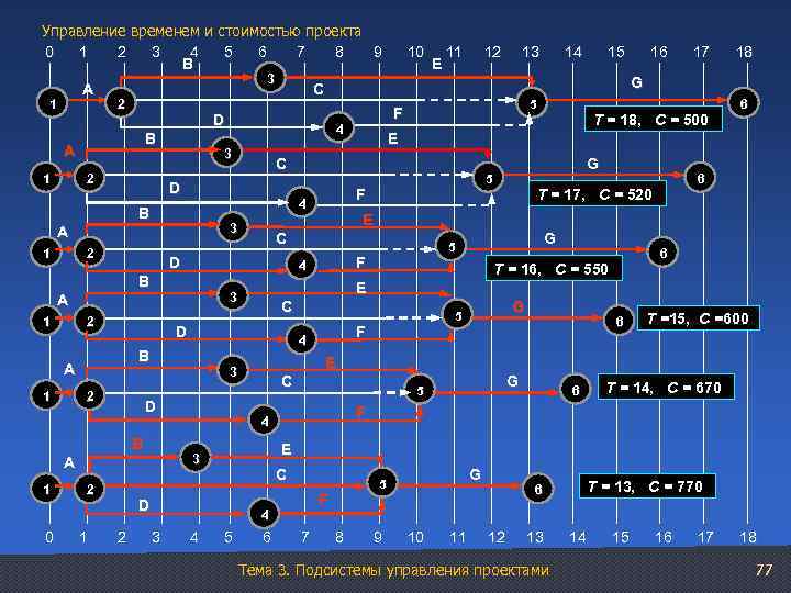 Управление временем и стоимостью проекта 0 1 2 3 4 5 6 7 8