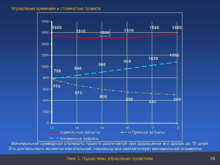 Управление временем и стоимостью проекта Минимальная суммарная стоимость проекта достигается при сокращении его сроков