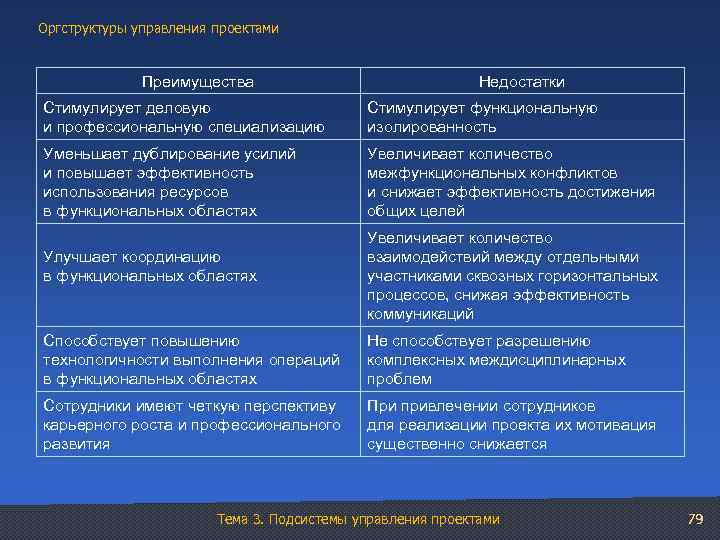 Оргструктуры управления проектами Преимущества Недостатки Стимулирует деловую и профессиональную специализацию Стимулирует функциональную изолированность Уменьшает