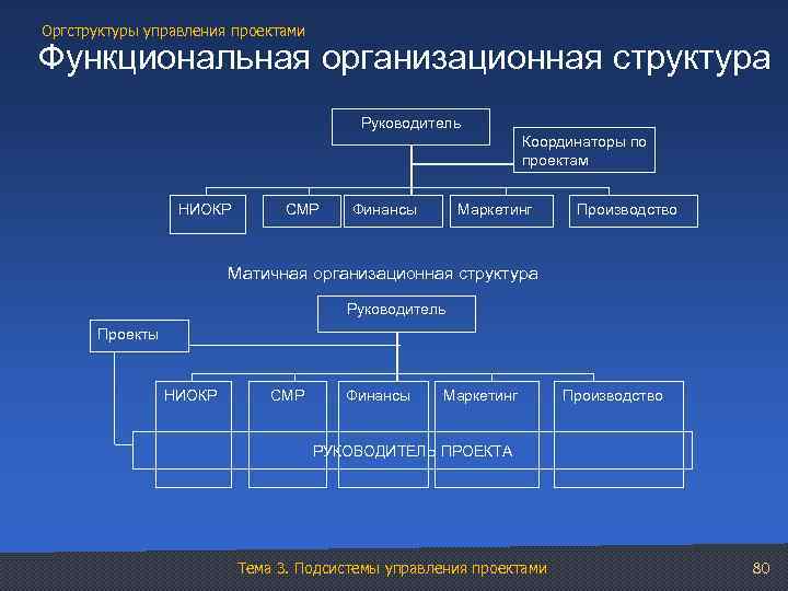 Оргструктуры управления проектами Функциональная организационная структура Руководитель Координаторы по проектам НИОКР СМР Маркетинг Финансы