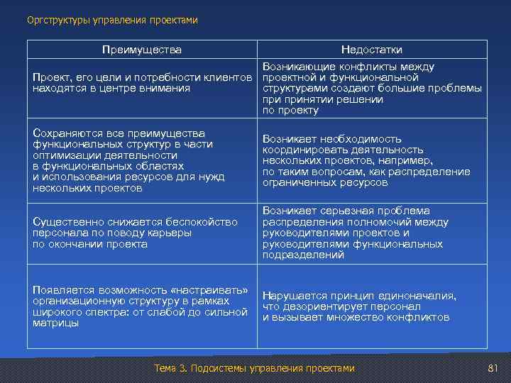 Оргструктуры управления проектами Преимущества Недостатки Возникающие конфликты между Проект, его цели и потребности клиентов