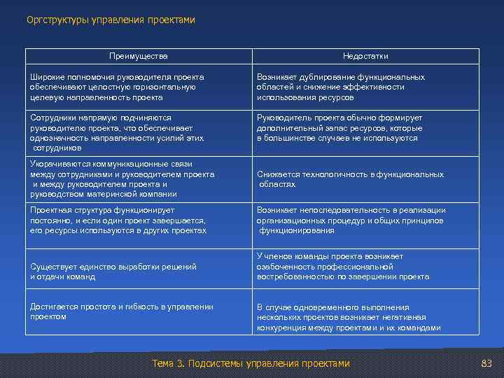 Оргструктуры управления проектами Преимущества Недостатки Широкие полномочия руководителя проекта обеспечивают целостную горизонтальную целевую направленность