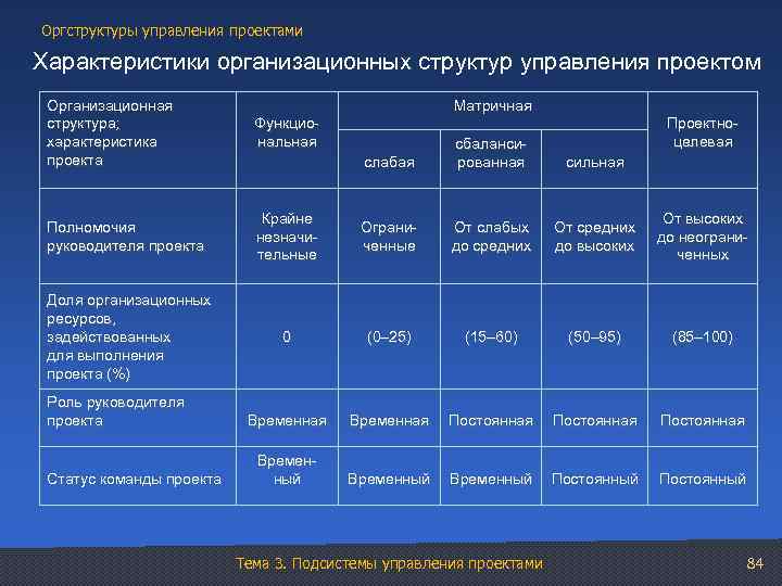 Параметры проекта 10 класс