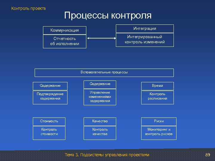 Контроль проекта Процессы контроля Коммуникация Интеграция Отчетность об исполнении Интегрированный контроль изменений Вспомогательные процессы