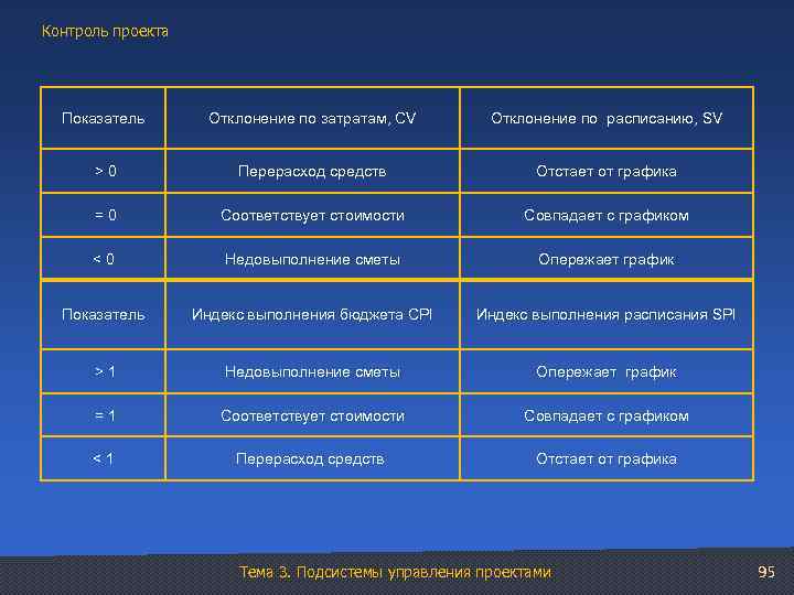 Контроль проекта Показатель Отклонение по затратам, CV Отклонение по расписанию, SV > 0 Перерасход