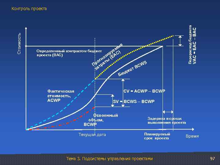 VAC = EAC – ВАС Перерасход бюджета Стоимость Контроль проекта е мы е Определенный