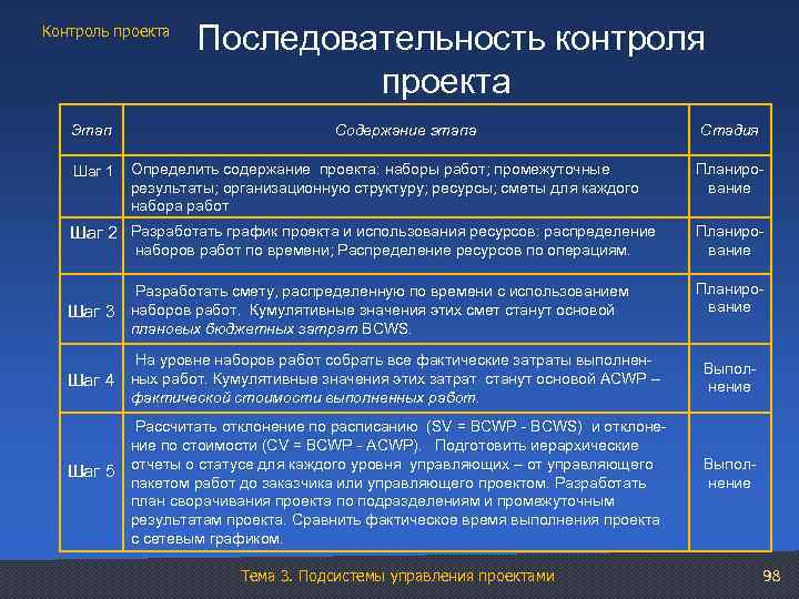 Основная тема проекта