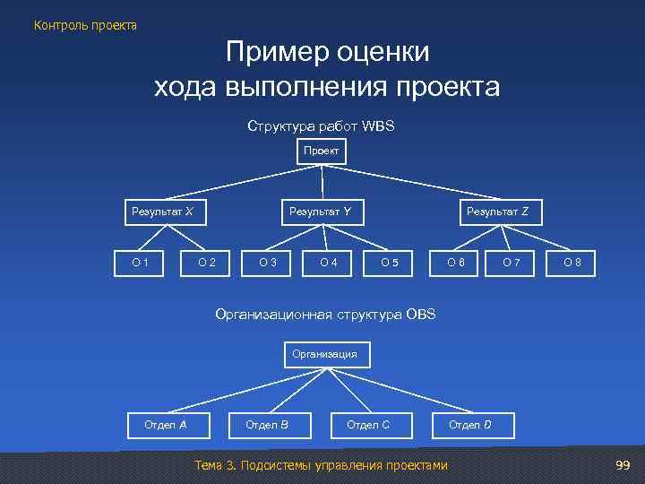 Контроль проекта Пример оценки хода выполнения проекта Структура работ WBS Проект Результат Х О