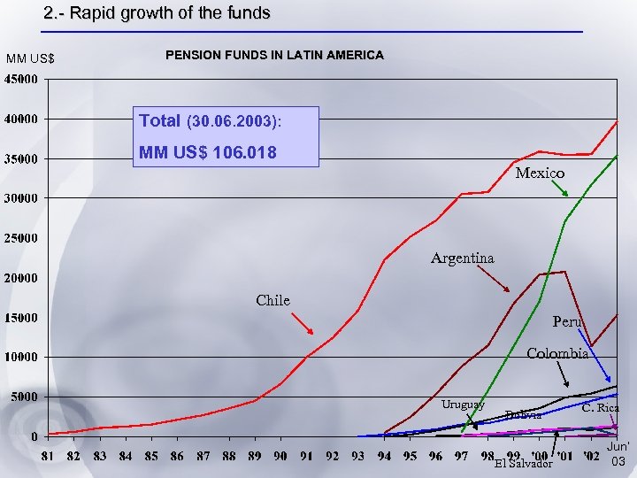 2. - Rapid growth of the funds MM US$ PENSION FUNDS IN LATIN AMERICA