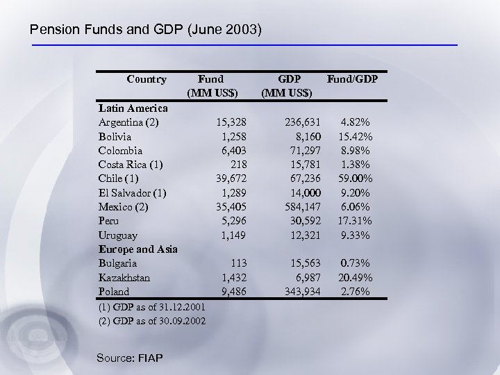 Pension Funds and GDP (June 2003) Country Fund (MM US$) Latin America Argentina (2)