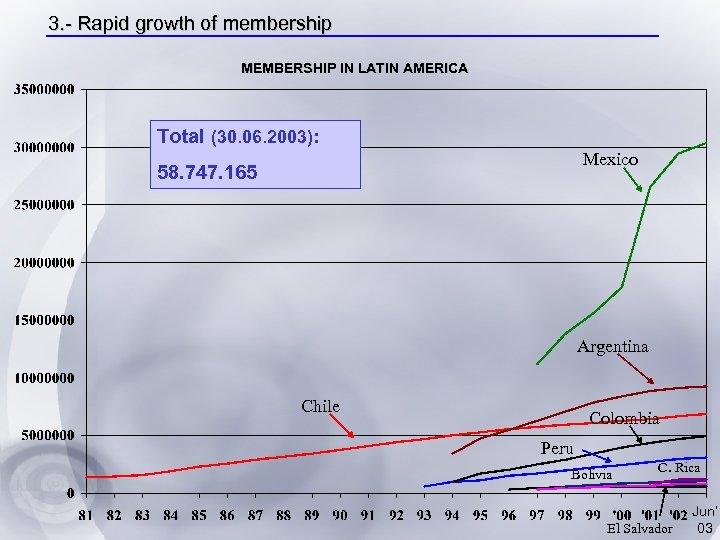 3. - Rapid growth of membership MEMBERSHIP IN LATIN AMERICA Total (30. 06. 2003):