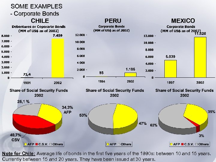 SOME EXAMPLES - Corporate Bonds CHILE PERU MEXICO Note for Chile: Average life of