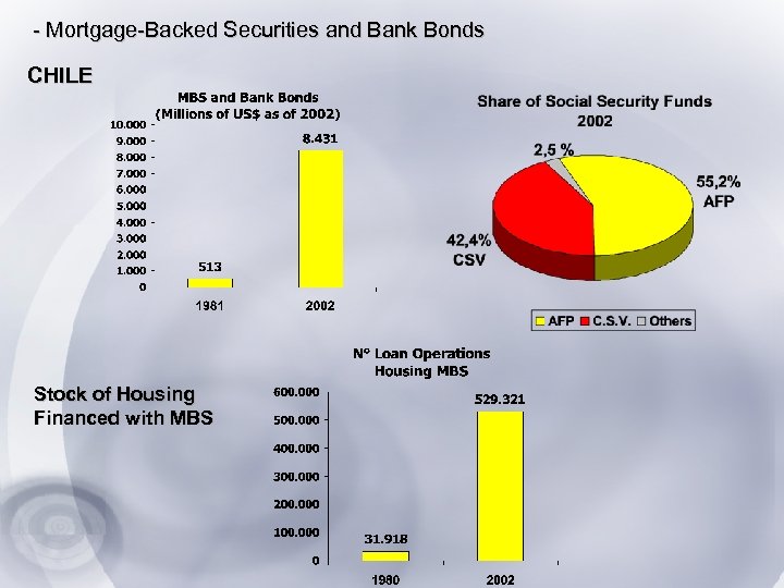 - Mortgage-Backed Securities and Bank Bonds CHILE Stock of Housing Financed with MBS 
