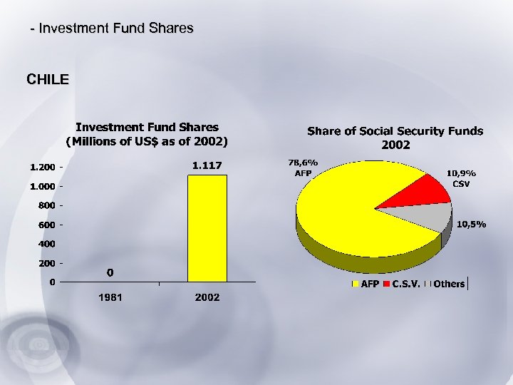 - Investment Fund Shares CHILE 
