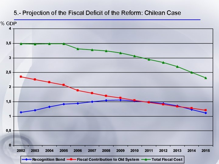 5. - Projection of the Fiscal Deficit of the Reform: Chilean Case % GDP