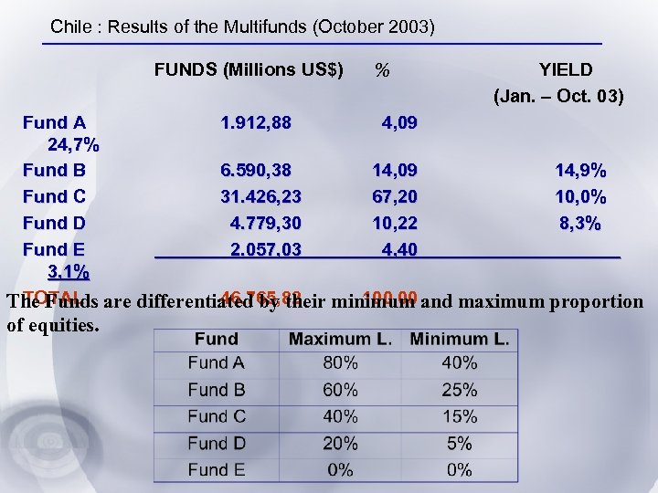 Chile : Results of the Multifunds (October 2003) FUNDS (Millions US$) % YIELD (Jan.