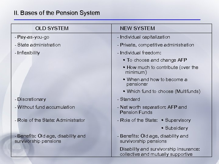 II. Bases of the Pension System OLD SYSTEM NEW SYSTEM - Pay-as-you-go - Individual