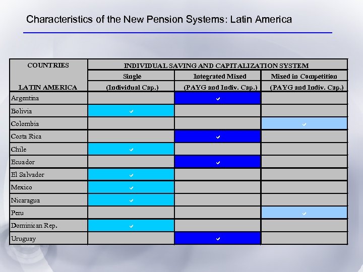 Characteristics of the New Pension Systems: Latin America COUNTRIES INDIVIDUAL SAVING AND CAPITALIZATION SYSTEM