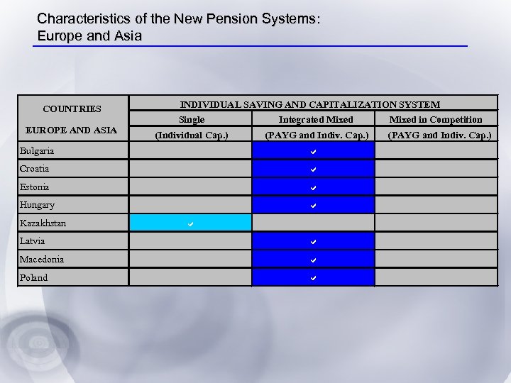 Characteristics of the New Pension Systems: Europe and Asia COUNTRIES EUROPE AND ASIA INDIVIDUAL