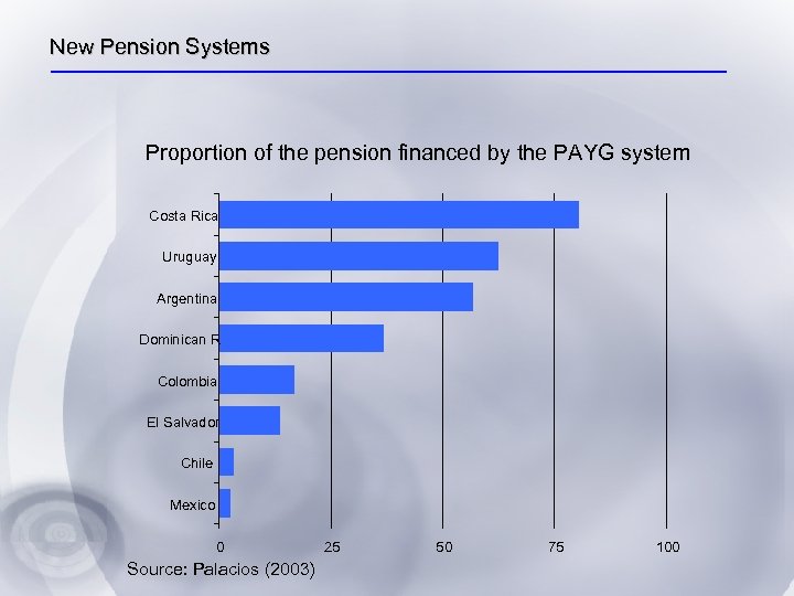 New Pension Systems Proportion of the pension financed by the PAYG system Costa Rica