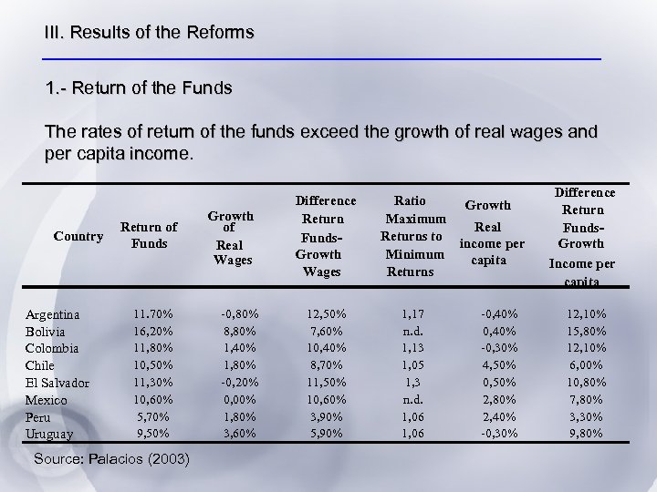 III. Results of the Reforms 1. - Return of the Funds The rates of