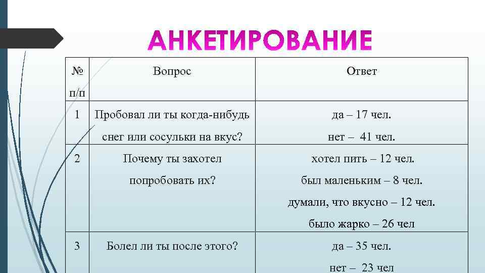 № Вопрос Ответ Пробовал ли ты когда-нибудь да – 17 чел. снег или сосульки