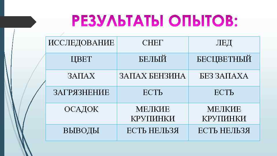 ИССЛЕДОВАНИЕ СНЕГ ЛЕД ЦВЕТ БЕЛЫЙ БЕСЦВЕТНЫЙ ЗАПАХ БЕНЗИНА БЕЗ ЗАПАХА ЗАГРЯЗНЕНИЕ ЕСТЬ ОСАДОК МЕЛКИЕ