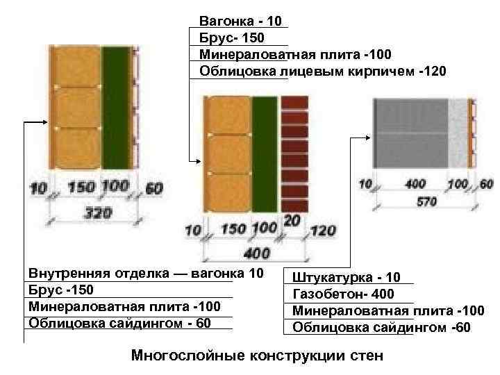 Вагонка - 10 Брус- 150 Минераловатная плита -100 Облицовка лицевым кирпичем -120 Внутренняя отделка