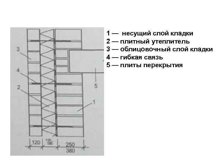 1 — несущий слой кладки 2 — плитный утеплитель 3 — облицовочный слой кладки