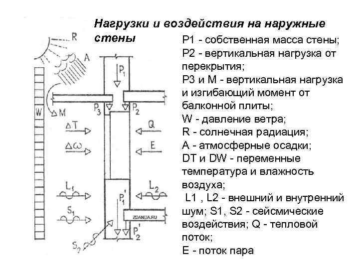 Несущая и ненесущая стена отличия.