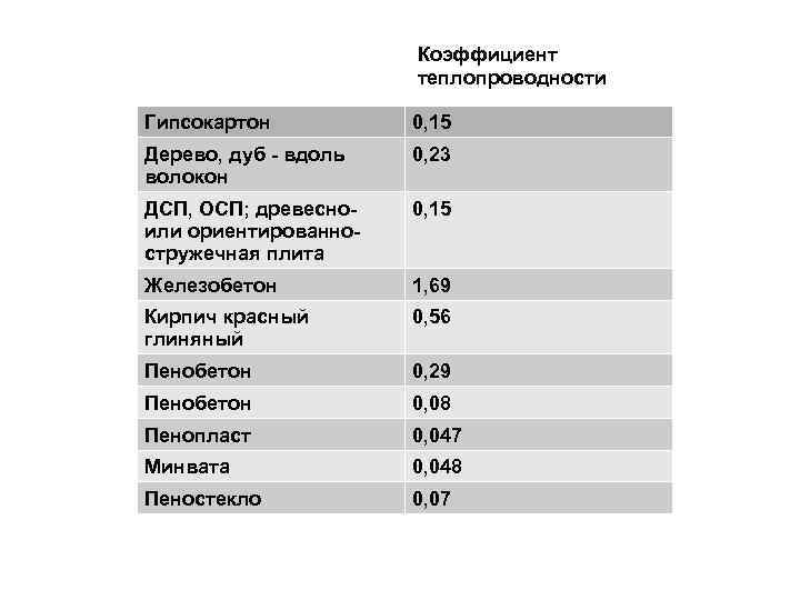 Коэффициент теплопроводности Гипсокартон 0, 15 Дерево, дуб - вдоль волокон 0, 23 ДСП, ОСП;